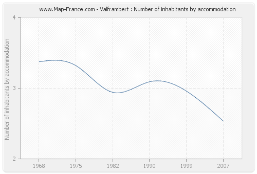 Valframbert : Number of inhabitants by accommodation