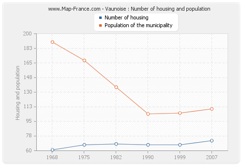 Vaunoise : Number of housing and population