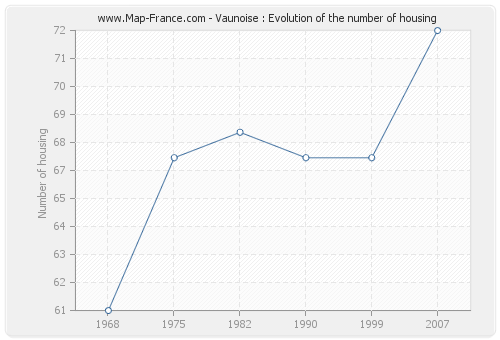 Vaunoise : Evolution of the number of housing