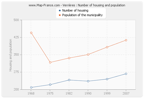 Verrières : Number of housing and population