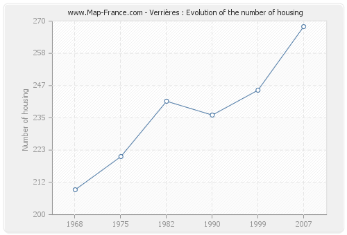 Verrières : Evolution of the number of housing