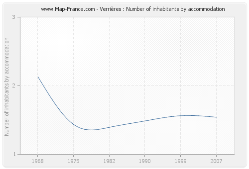 Verrières : Number of inhabitants by accommodation