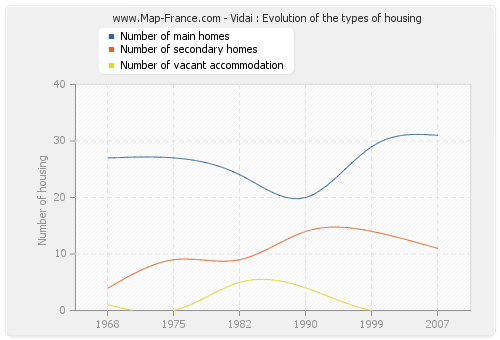 Vidai : Evolution of the types of housing