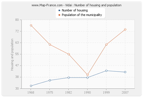 Vidai : Number of housing and population