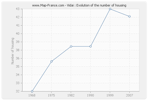 Vidai : Evolution of the number of housing