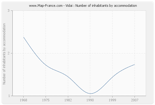 Vidai : Number of inhabitants by accommodation