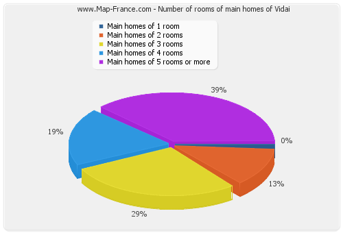 Number of rooms of main homes of Vidai