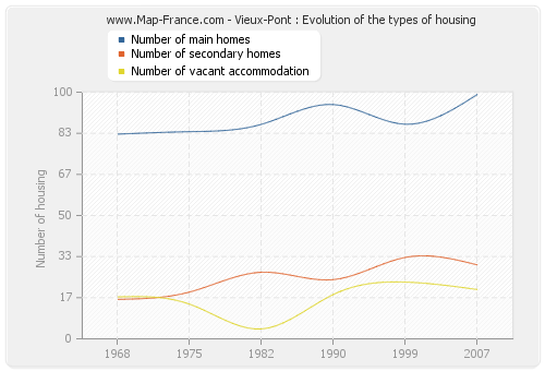 Vieux-Pont : Evolution of the types of housing