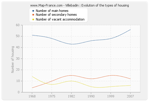 Villebadin : Evolution of the types of housing