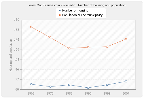 Villebadin : Number of housing and population
