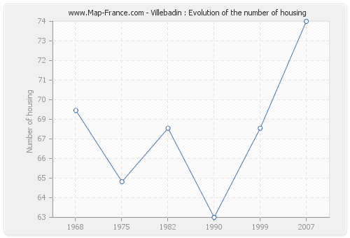 Villebadin : Evolution of the number of housing
