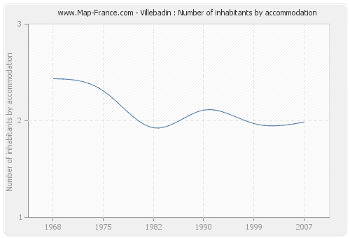 Villebadin : Number of inhabitants by accommodation