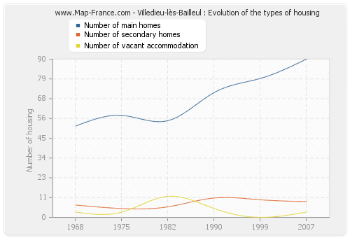 Villedieu-lès-Bailleul : Evolution of the types of housing