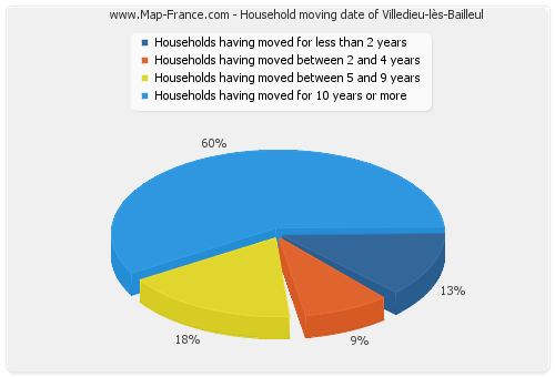 Household moving date of Villedieu-lès-Bailleul