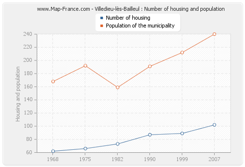 Villedieu-lès-Bailleul : Number of housing and population