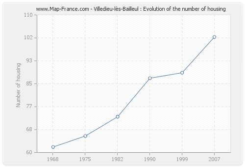 Villedieu-lès-Bailleul : Evolution of the number of housing