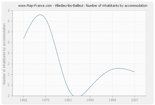 Villedieu-lès-Bailleul : Number of inhabitants by accommodation