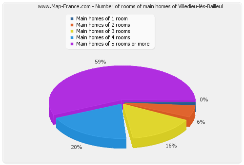 Number of rooms of main homes of Villedieu-lès-Bailleul