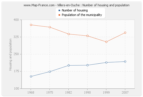 Villers-en-Ouche : Number of housing and population