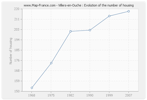 Villers-en-Ouche : Evolution of the number of housing