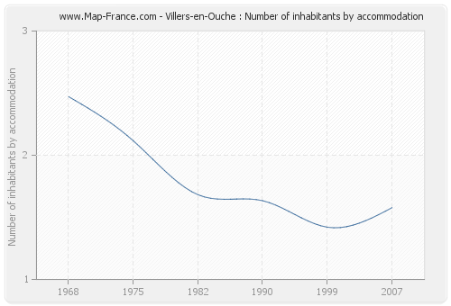 Villers-en-Ouche : Number of inhabitants by accommodation