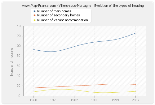 Villiers-sous-Mortagne : Evolution of the types of housing