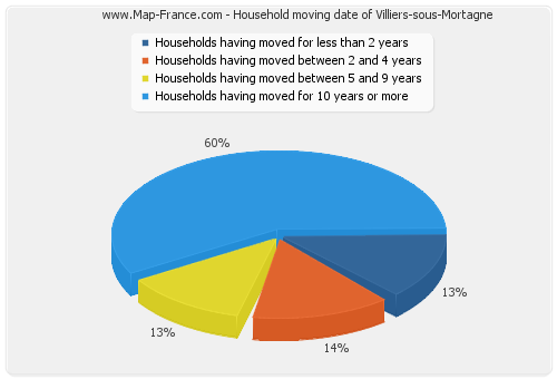 Household moving date of Villiers-sous-Mortagne
