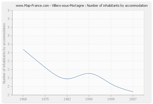 Villiers-sous-Mortagne : Number of inhabitants by accommodation