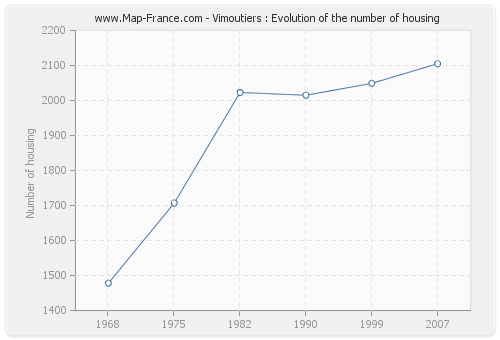 Vimoutiers : Evolution of the number of housing
