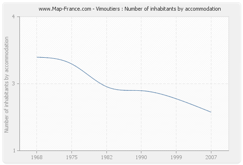 Vimoutiers : Number of inhabitants by accommodation