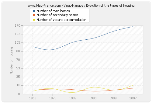 Vingt-Hanaps : Evolution of the types of housing