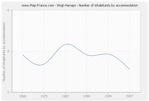 Vingt-Hanaps : Number of inhabitants by accommodation