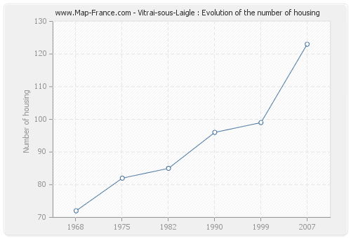 Vitrai-sous-Laigle : Evolution of the number of housing