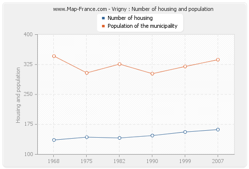 Vrigny : Number of housing and population