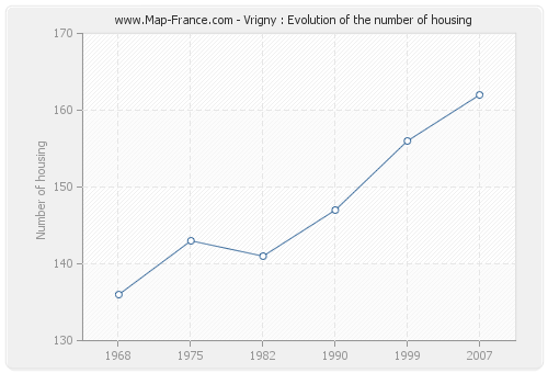 Vrigny : Evolution of the number of housing