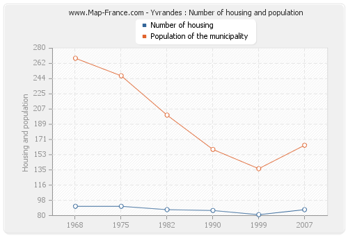Yvrandes : Number of housing and population