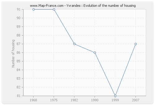 Yvrandes : Evolution of the number of housing