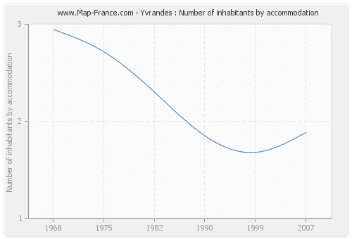 Yvrandes : Number of inhabitants by accommodation