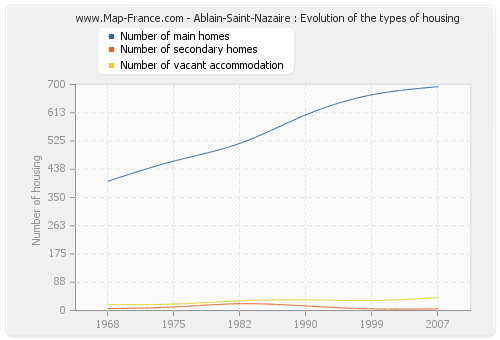 Ablain-Saint-Nazaire : Evolution of the types of housing
