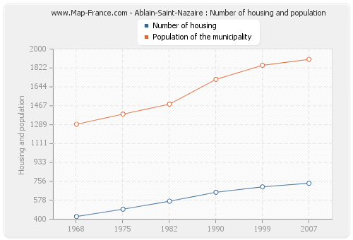 Ablain-Saint-Nazaire : Number of housing and population