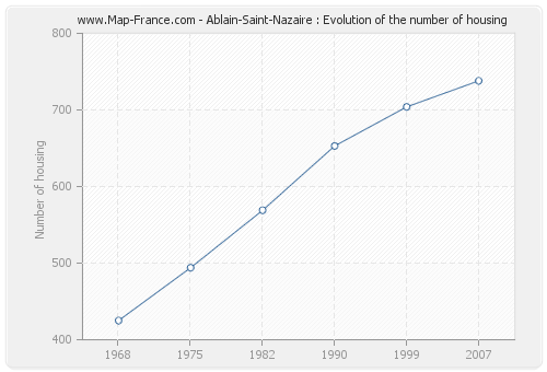 Ablain-Saint-Nazaire : Evolution of the number of housing