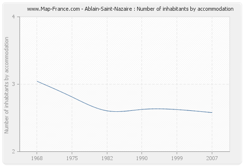 Ablain-Saint-Nazaire : Number of inhabitants by accommodation