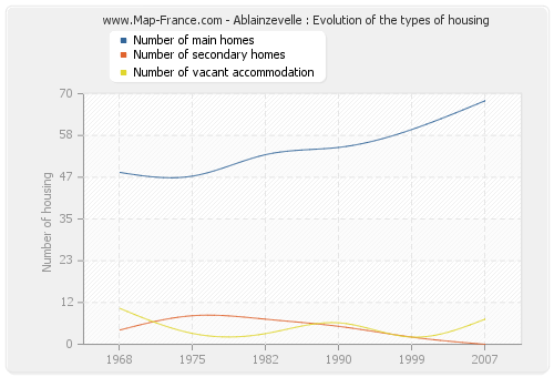 Ablainzevelle : Evolution of the types of housing