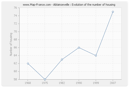 Ablainzevelle : Evolution of the number of housing