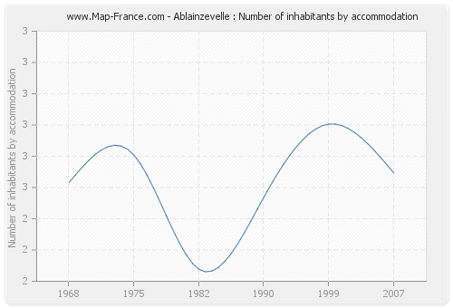 Ablainzevelle : Number of inhabitants by accommodation