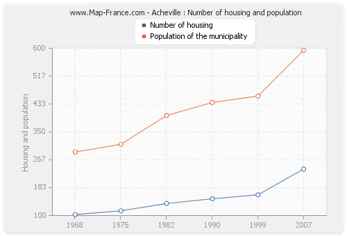 Acheville : Number of housing and population