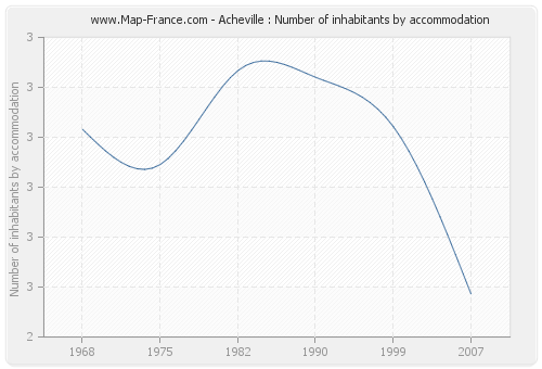 Acheville : Number of inhabitants by accommodation