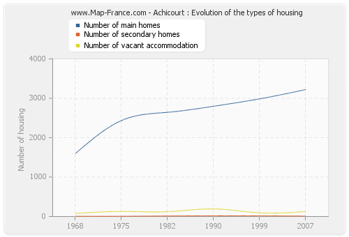 Achicourt : Evolution of the types of housing