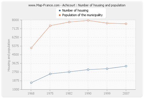 Achicourt : Number of housing and population