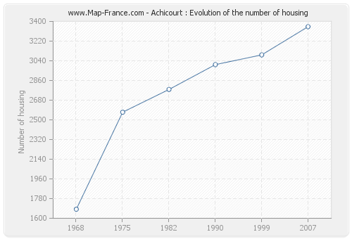 Achicourt : Evolution of the number of housing